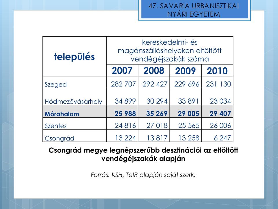 35 269 29 005 29 407 Szentes 24 816 27 018 25 565 26 006 Csongrád 13 224 13 817 13 258 6 247 Csongrád