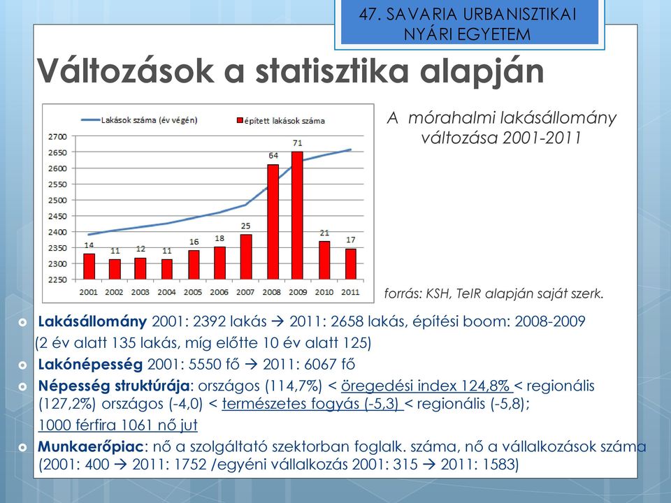 124,8% < regionális (127,2%) országos (-4,0) < természetes fogyás (-5,3) < regionális (-5,8); 1000 férfira 1061 nő jut forrás: KSH, TeIR alapján saját