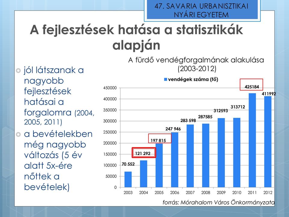 150000 100000 50000 0 A fürdő vendégforgalmának alakulása (2003-2012) 70 552 121 292 197 815 vendégek száma (fő) 247 946