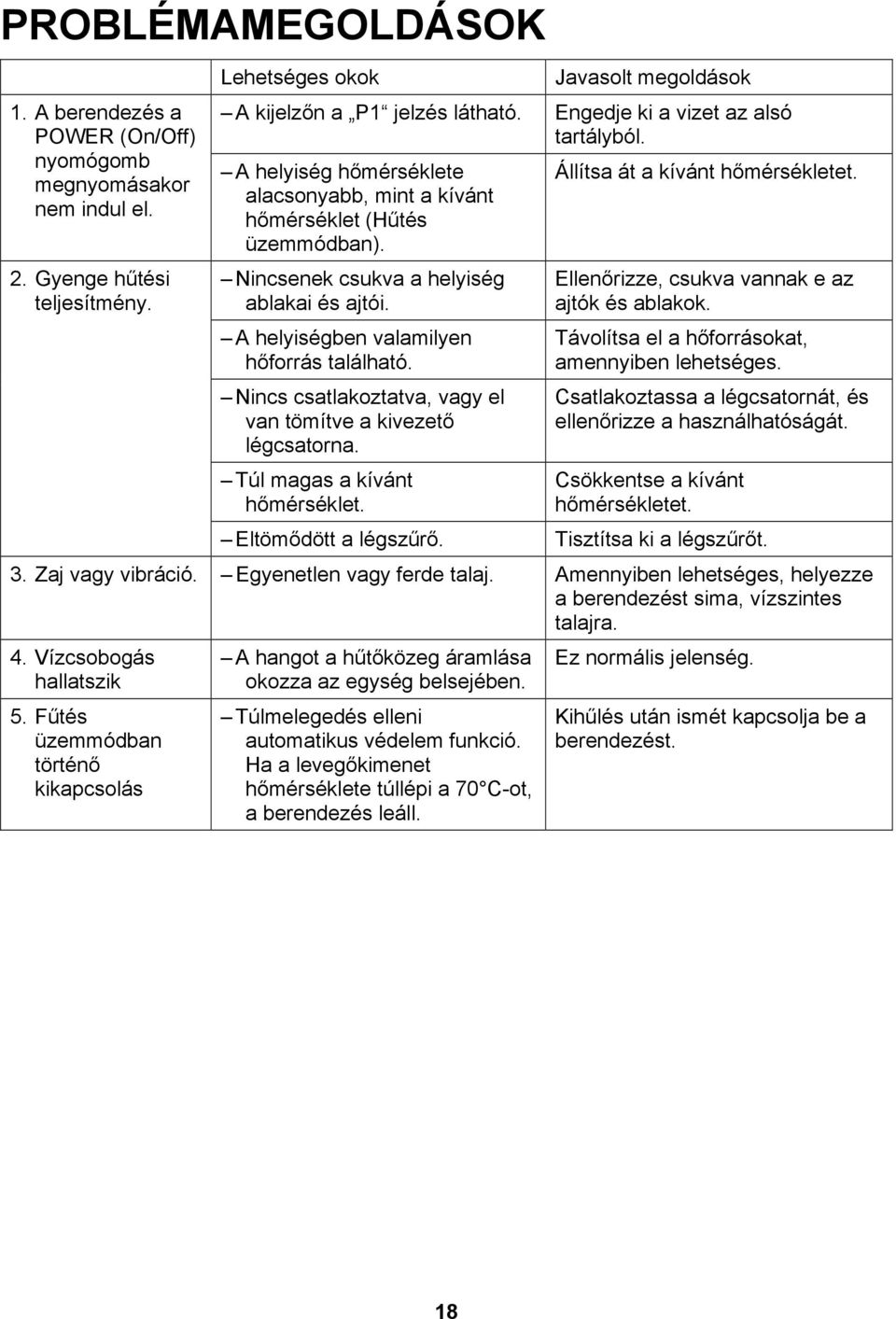 A helyiségben valamilyen hőforrás található. Nincs csatlakoztatva, vagy el van tömítve a kivezető légcsatorna. Túl magas a kívánt hőmérséklet. Állítsa át a kívánt hőmérsékletet.