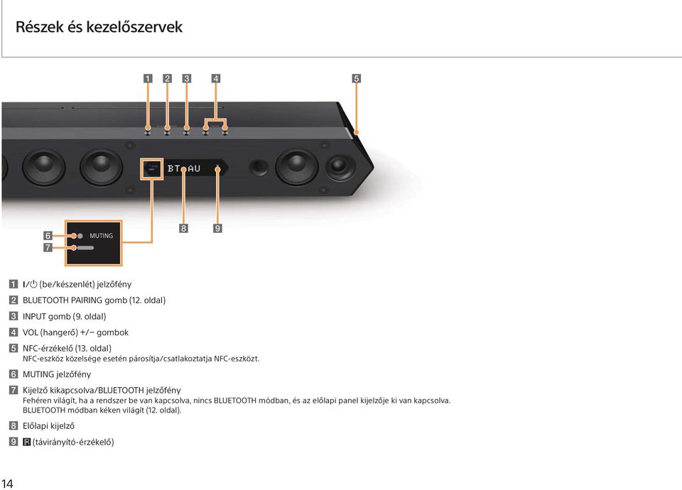 MUTING jelzőfény Kijelző kikapcsolva/bluetooth jelzőfény Fehéren világít, ha a rendszer be van kapcsolva, nincs BLUETOOTH