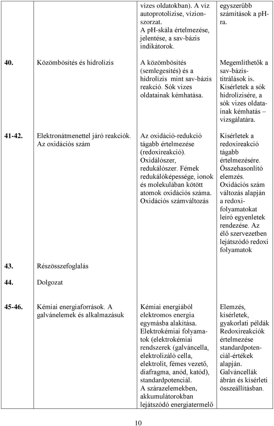 Kísérletek a sók hidrolízisére, a sók vizes oldatainak kémhatás vizsgálatára. 41-42. Elektronátmenettel járó reakciók. Az oxidációs szám Az oxidáció-redukció tágabb értelmezése (redoxireakció).