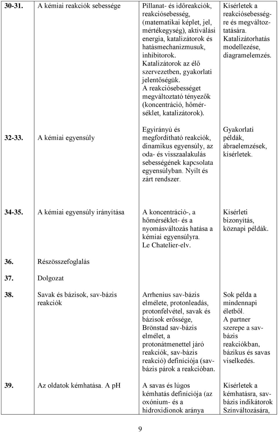 Katalizátorhatás modellezése, diagramelemzés. 32-33. A kémiai egyensúly Egyirányú és megfordítható reakciók, dinamikus egyensúly, az oda- és visszaalakulás sebességének kapcsolata egyensúlyban.