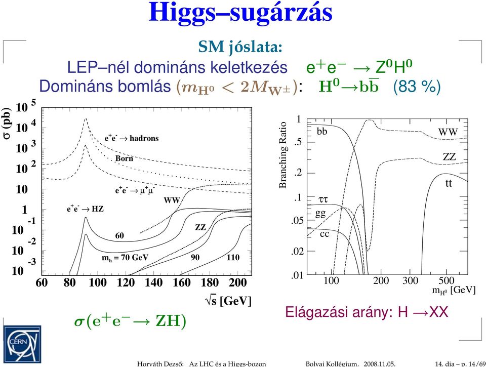 0 Domináns bomlás (m H 0 < 2M W ±): H 0 bb (83 %) e + e - HZ e + e - hadrons Born e + e - µ + µ - 60 WW ZZ m h = 70 GeV