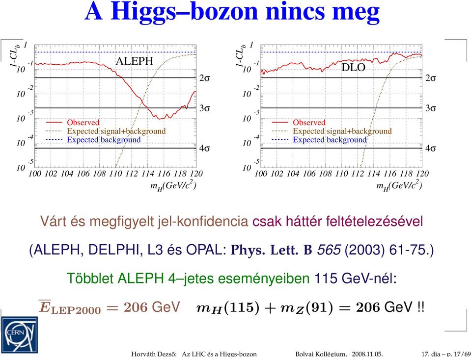 120 m H (GeV/c 2 ) 2σ 3σ 4σ 1-CL b 1 10-1 10-2 10-3 10-4 10-5 DLO Observed Expected signal+background Expected background 100 102 104 106 108 110 112 114 116 118 120