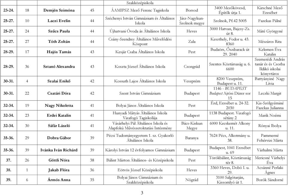 36 Sztanó Alexandra 43 Koszta József Általános Csongrád 30-31. 4 Szalai Enikő 42 Kossuth Lajos Általános Veszprém 30-31. 22 Csatári Dóra 42 Szent István Gimnázium 32-34.
