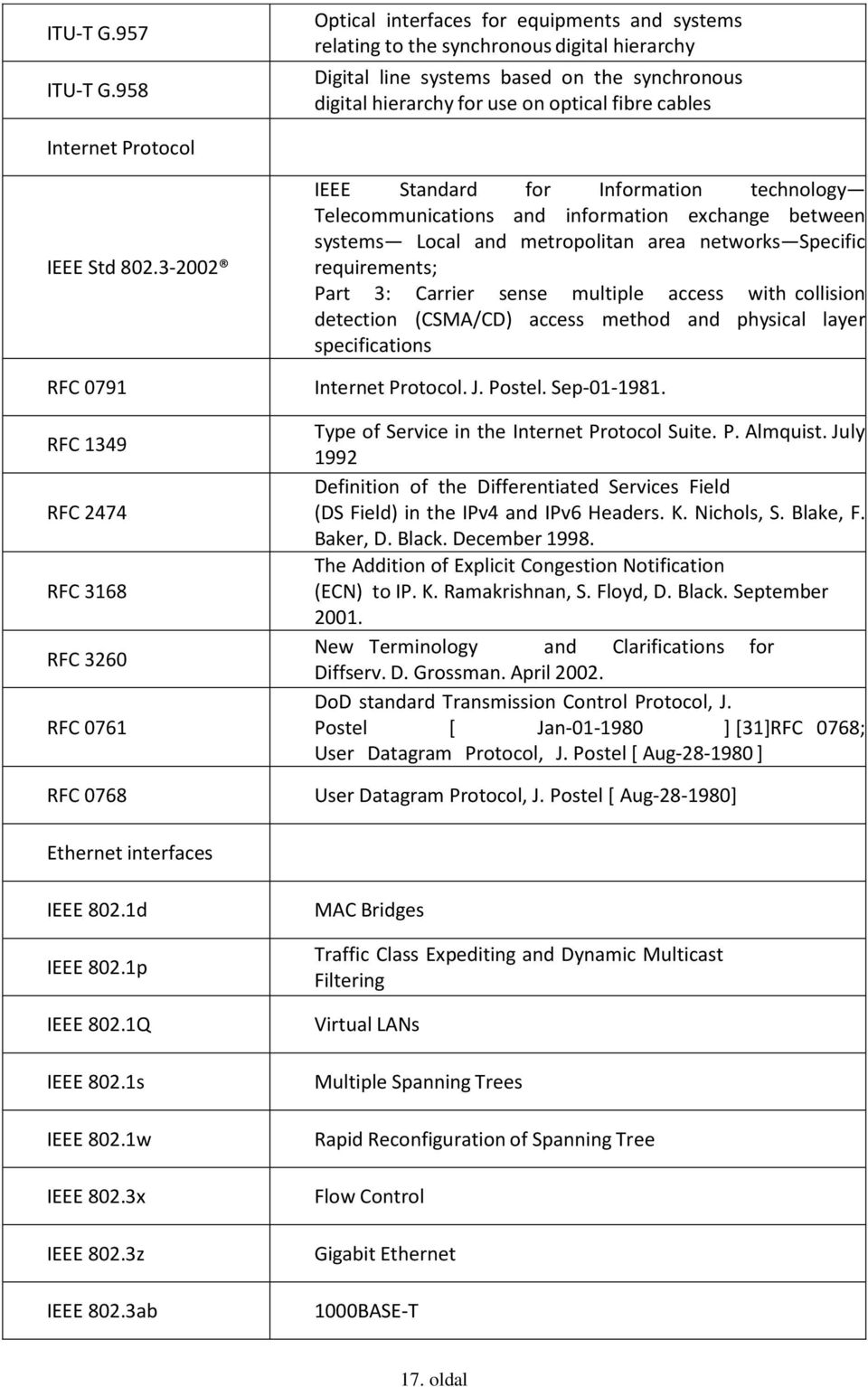 Internet Protocol IEEE Std 802.