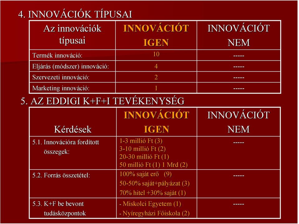 3. K+F be bevont tudásk sközpontok 1-33 millió Ft (3) 3-10 millió Ft (2) 20-30 millió Ft (1) 50 millió Ft (1) 1 Mrd (2) 100% saját t erő (9) 50-50%