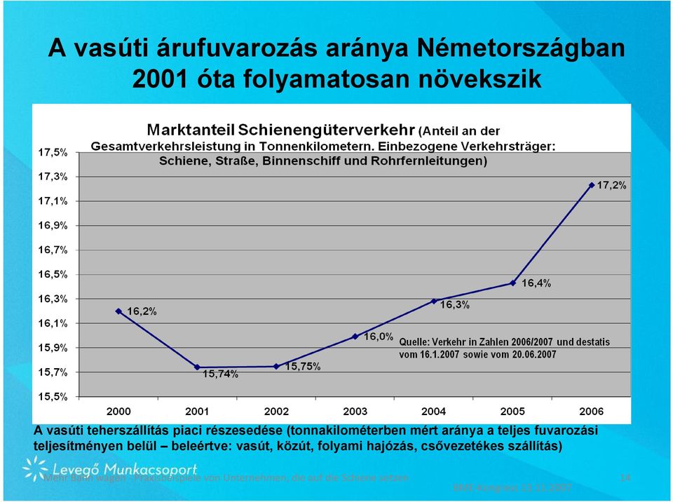 teljesítményen belül beleértve: vasút, közút, folyami hajózás, csővezetékes szállítás)