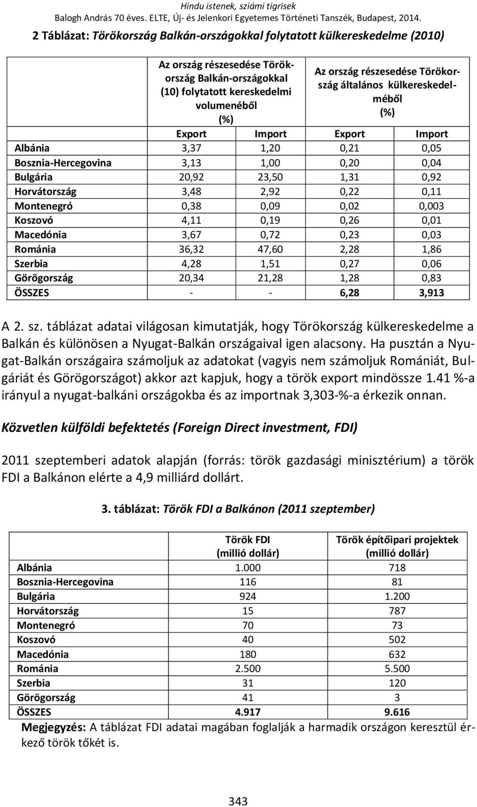 Törökország általános külkereskedelméből (%) Export Import Export Import Albánia 3,37 1,20 0,21 0,05 Bosznia-Hercegovina 3,13 1,00 0,20 0,04 Bulgária 20,92 23,50 1,31 0,92 Horvátország 3,48 2,92 0,22