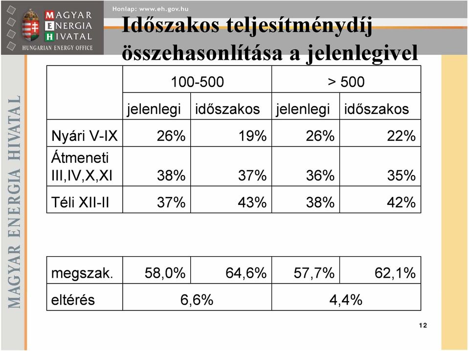 26% 19% 26% 22% Átmeneti III,IV,X,XI 38% 37% 36% 35% Téli XII-II