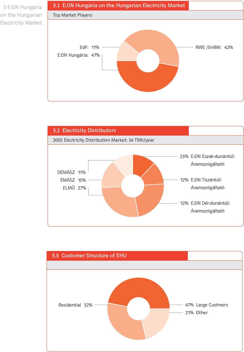 2 Electricity Distributors 2005 Electricity Distribution Market: 34 TWh/year DÉMÁSZ 11% ÉMÁSZ 15% ELMÜ 27% 23% E.