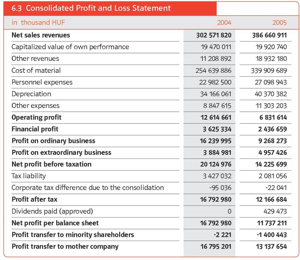 Financial profit 3 625 334 2 436 659 Profit on ordinary business 16 239 995 9 268 273 Profit on extraordinary business 3 884 981 4 957 426 Net profit before taxation 20 124 976 14 225 699 Tax