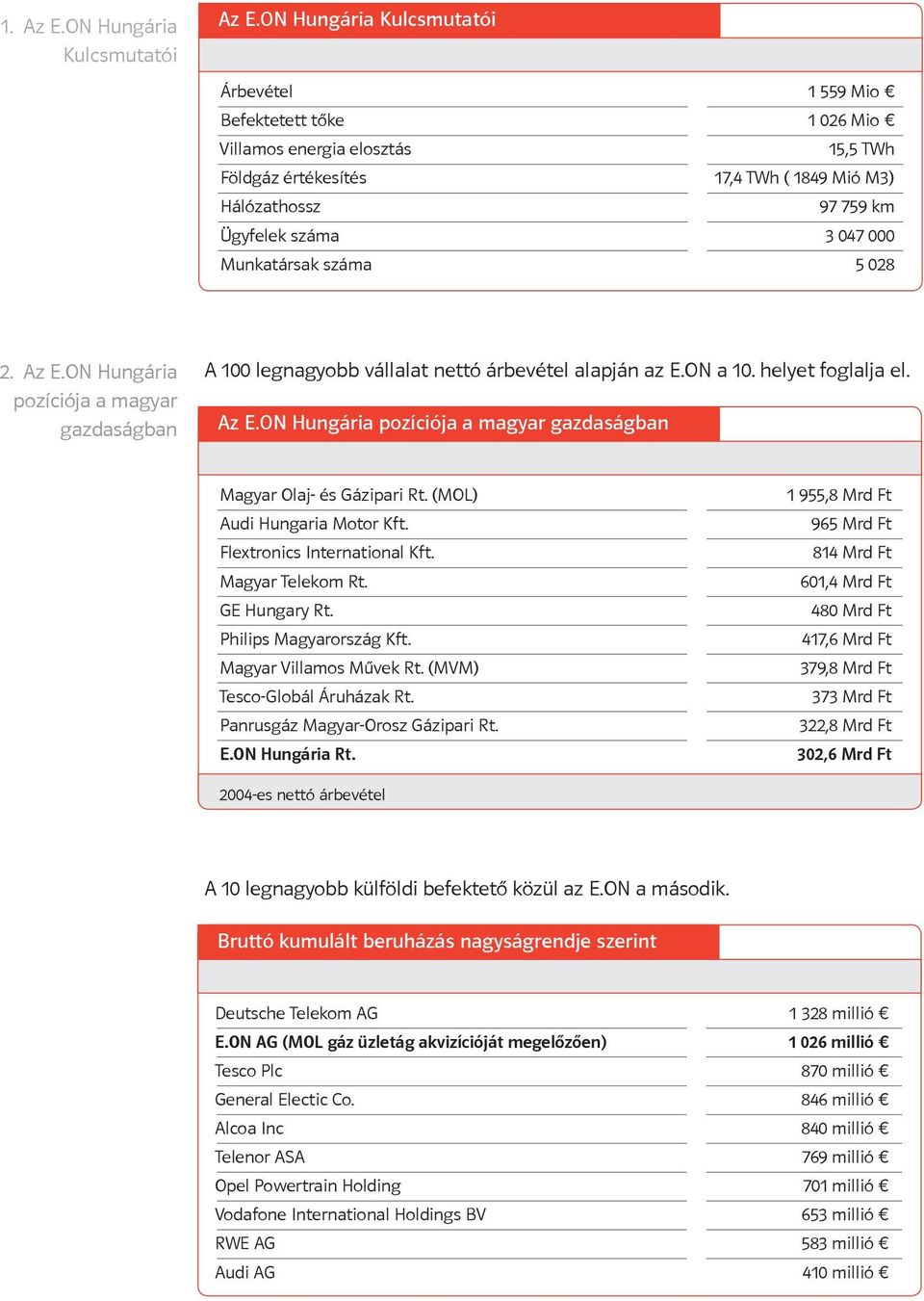 Munkatársak száma 5 028 2. Az E.ON Hungária pozíciója a magyar gazdaságban A 100 legnagyobb vállalat nettó árbevétel alapján az E.ON a 10. helyet foglalja el. Az E.ON Hungária pozíciója a magyar gazdaságban Magyar Olaj- és Gázipari Rt.