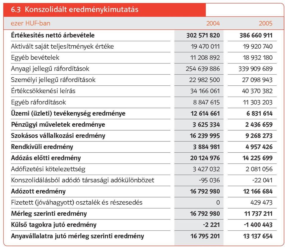 Üzemi (üzleti) tevékenység eredménye 12 614 661 6 831 614 Pénzügyi műveletek eredménye 3 625 334 2 436 659 Szokásos vállalkozási eredmény 16 239 995 9 268 273 Rendkívüli eredmény 3 884 981 4 957 426