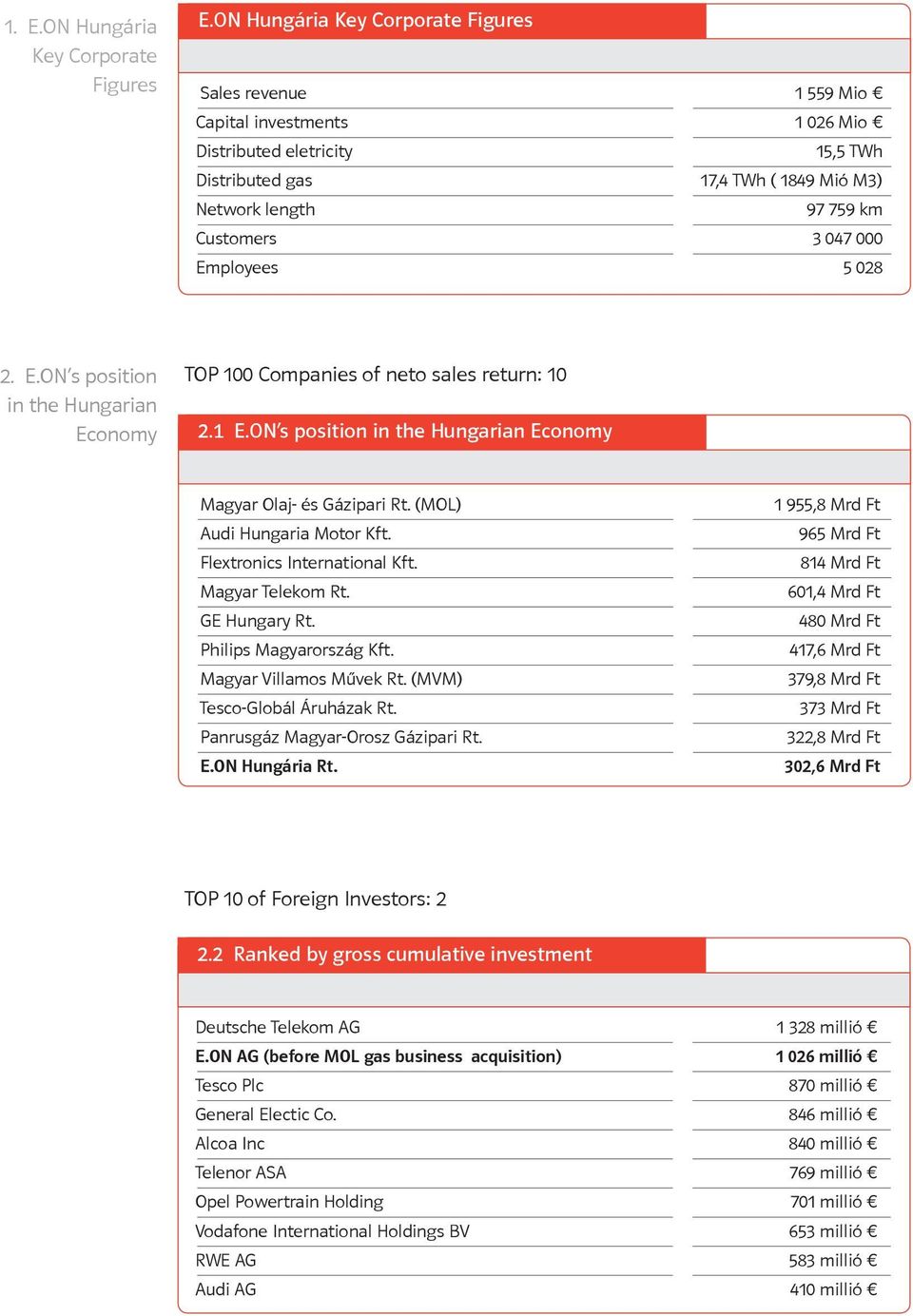 047 000 Employees 5 028 2. E.ON s position in the Hungarian Economy TOP 100 Companies of neto sales return: 10 2.1 E.ON s position in the Hungarian Economy Magyar Olaj- és Gázipari Rt.