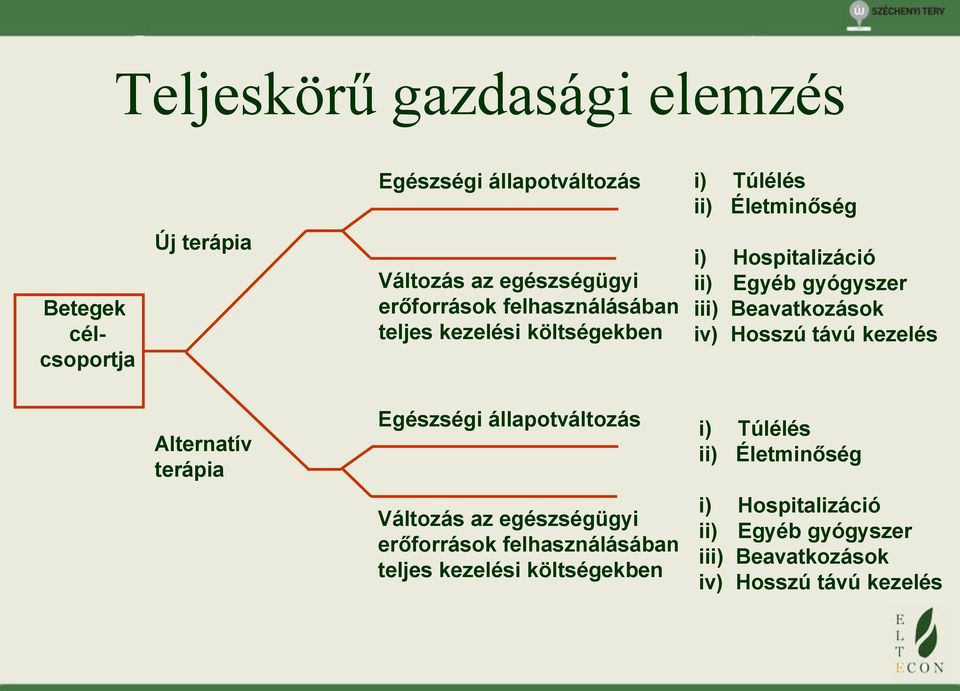 iv) Hosszú távú kezelés Alternatív terápia Egészségi állapotváltozás i) Túlélés ii) Életminőség Változás az  iv) Hosszú távú