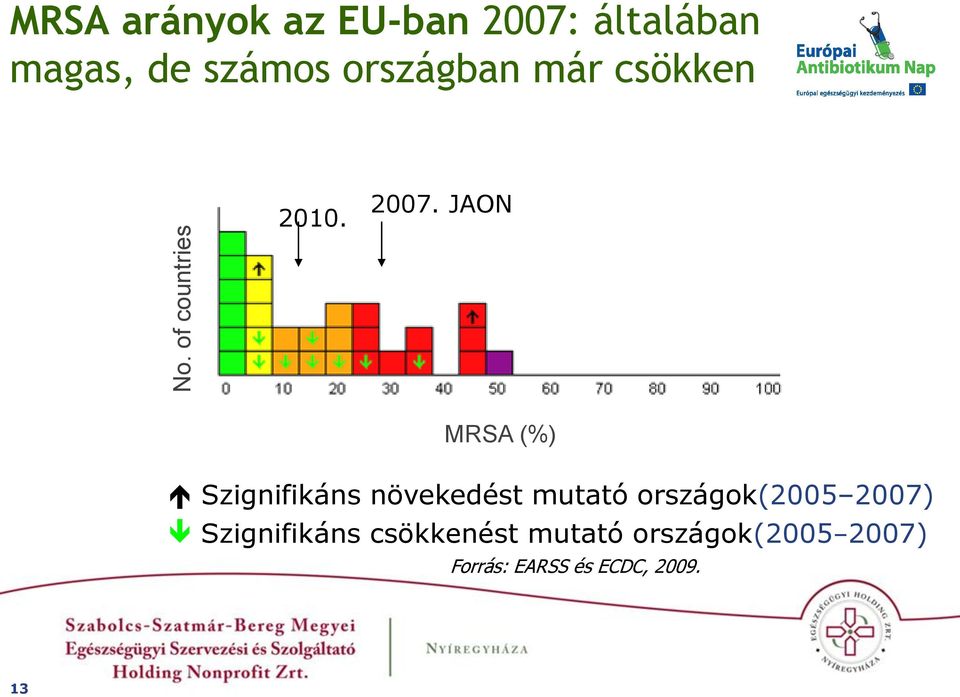 JAON MRSA (%) Szignifikáns növekedést mutató országok(2005