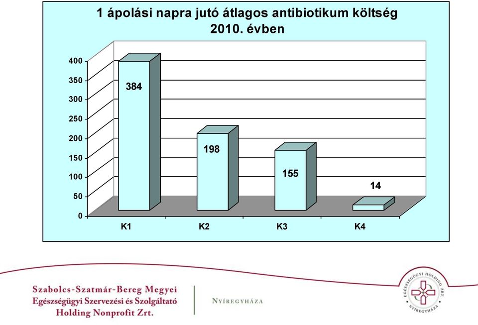 évben 400 350 300 384 250 200