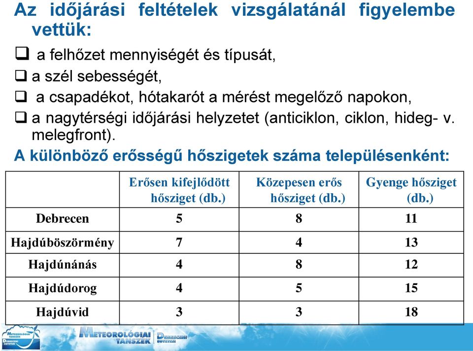 melegfront). A különböző erősségű hőszigetek száma településenként: Erősen kifejlődött hősziget (db.