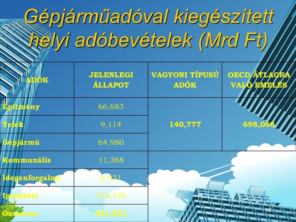 Építmény 66,683 Telek 9,114 140,777 698,068 Gépjármű 64,980