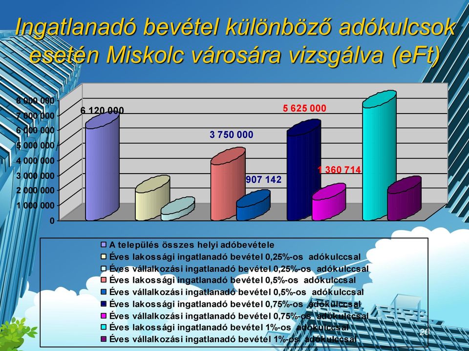 adókulccsal Éves lakossági ingatlanadó bevétel 0,5%-os adókulccsal Éves vállalkozási ingatlanadó bevétel 0,5%-os adókulccsal Éves lakossági ingatlanadó bevétel 0,75%-os