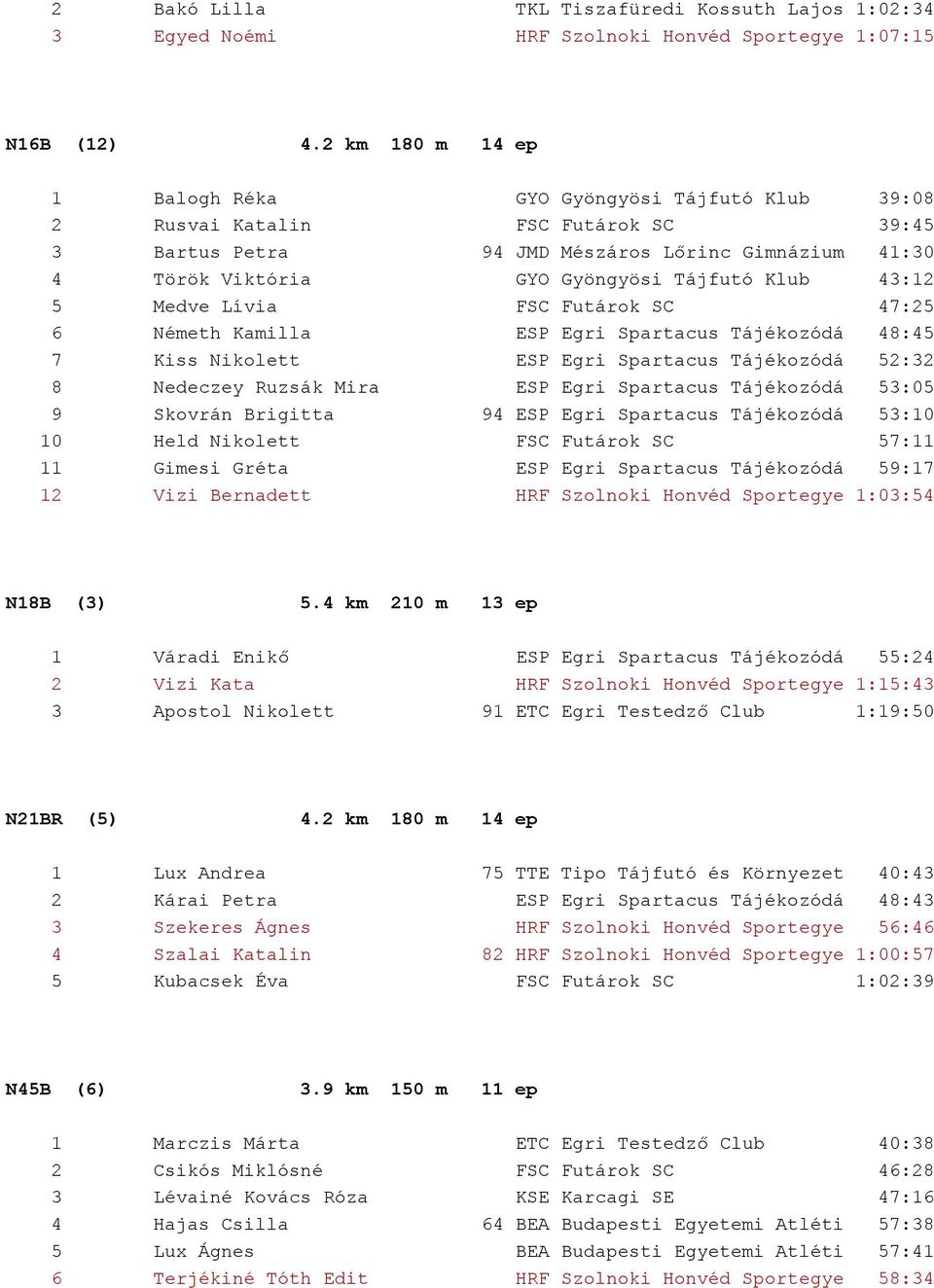 43:12 5 Medve Lívia FSC Futárok SC 47:25 6 Németh Kamilla ESP Egri Spartacus Tájékozódá 48:45 7 Kiss Nikolett ESP Egri Spartacus Tájékozódá 52:32 8 Nedeczey Ruzsák Mira ESP Egri Spartacus Tájékozódá