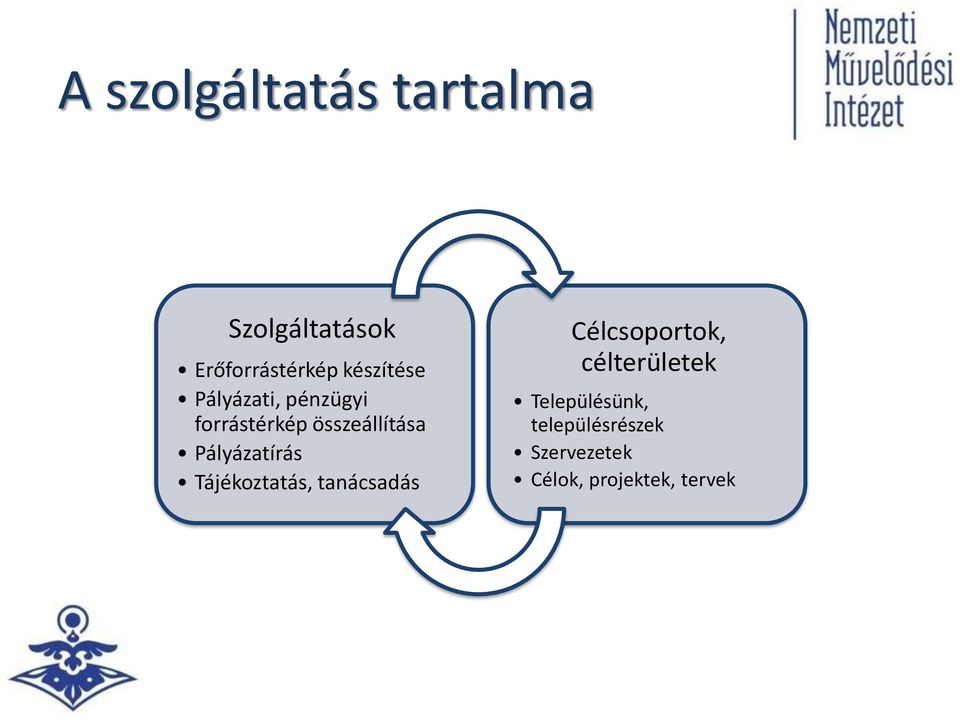 Pályázatírás Környezet Tájékoztatás, tanácsadás Célcsoportok,