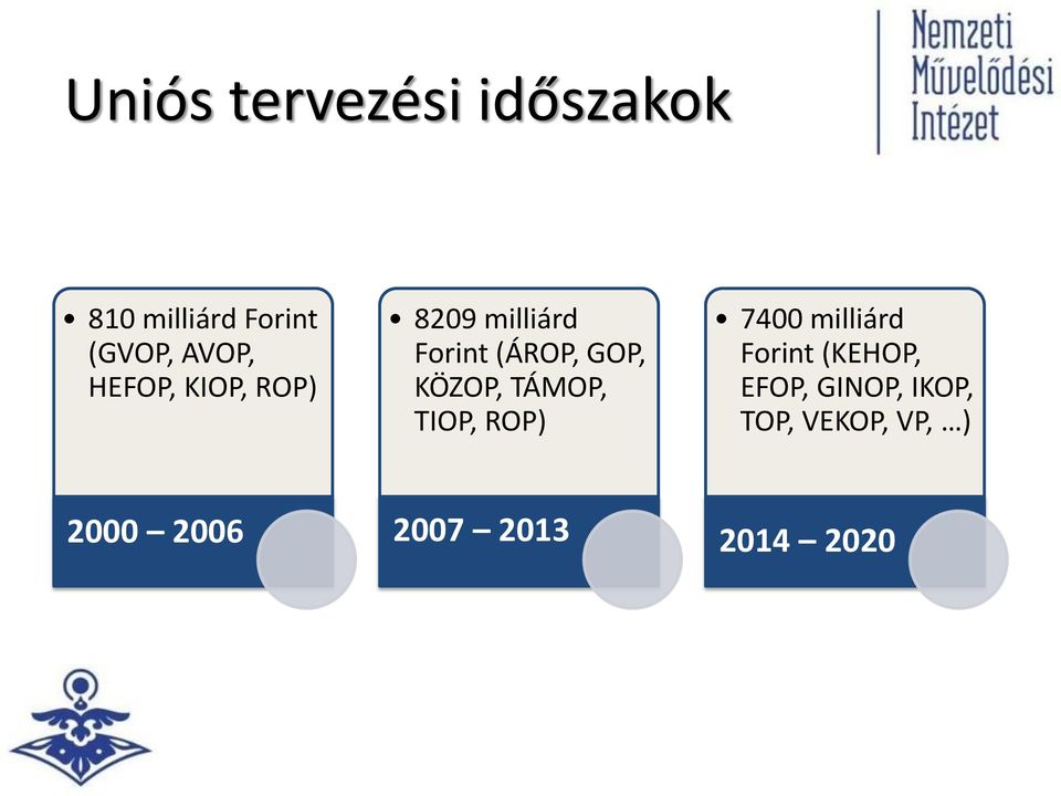 KÖZOP, TÁMOP, TIOP, ROP) 7400 milliárd Forint (KEHOP,