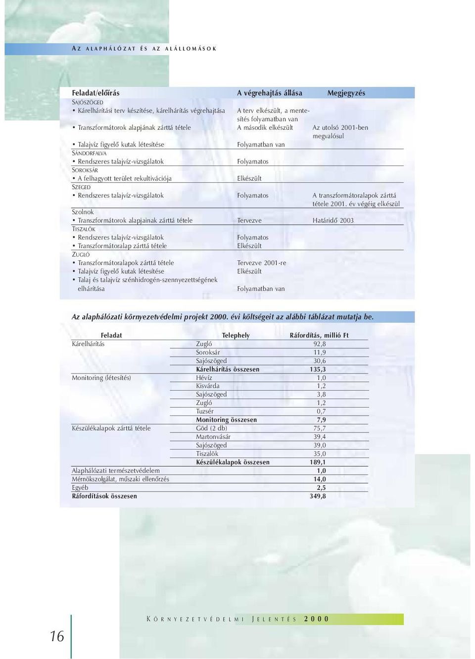 felhagyott terület rekultivációja Folyamatos Elkészült SZEGED Rendszeres talajvíz-vizsgálatok Folyamatos A transzformátoralapok zárttá tétele 2001.