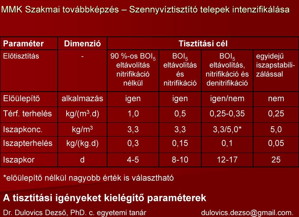 igen/nem nem Térf. terhelés kg/(m 3.d) 1,0 0,5 0,25-0,35 0,25 Iszapkonc. kg/m 3 3,3 3,3 3,3/5,0* 5,0 Iszapterhelés kg/(kg.