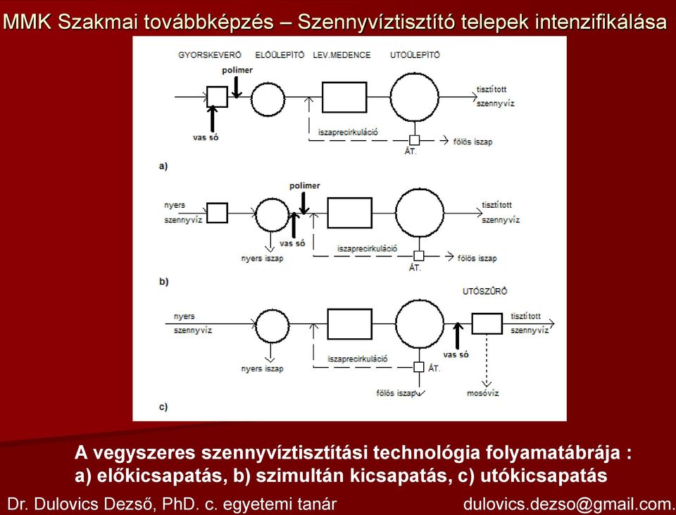 technológia folyamatábrája :