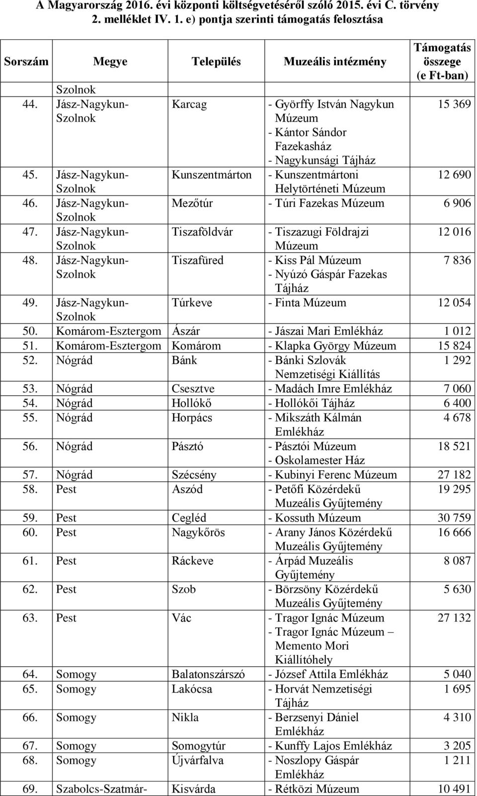 Jász-Nagykun- Túrkeve - Finta 12 054 50. Komárom-Esztergom Ászár - Jászai Mari 1 012 51. Komárom-Esztergom Komárom - Klapka György 15 824 52.