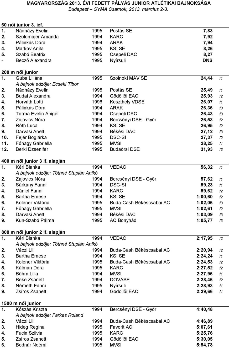 Nádházy Evelin 1995 Postás SE 25,49 f1 3. Budai Alexandra 1994 Gödöllői EAC 25,93 f2 4. Horváth Lotti 1996 Keszthely VDSE 26,07 f1 5. Pálinkás Dóra 1994 ARAK 26,36 f3 6.