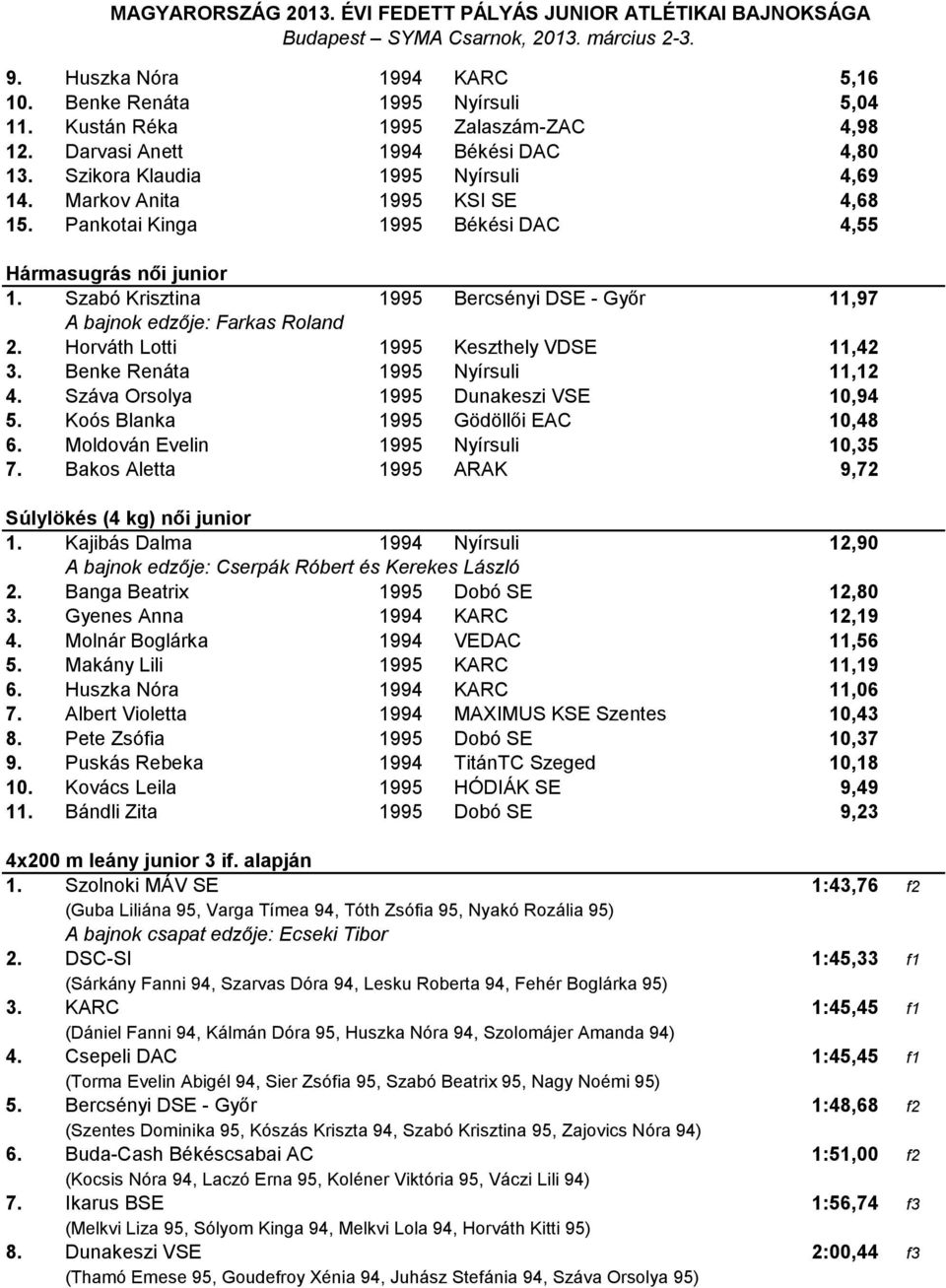 Horváth Lotti 1995 Keszthely VDSE 11,42 3. Benke Renáta 1995 Nyírsuli 11,12 4. Száva Orsolya 1995 Dunakeszi VSE 10,94 5. Koós Blanka 1995 Gödöllői EAC 10,48 6. Moldován Evelin 1995 Nyírsuli 10,35 7.