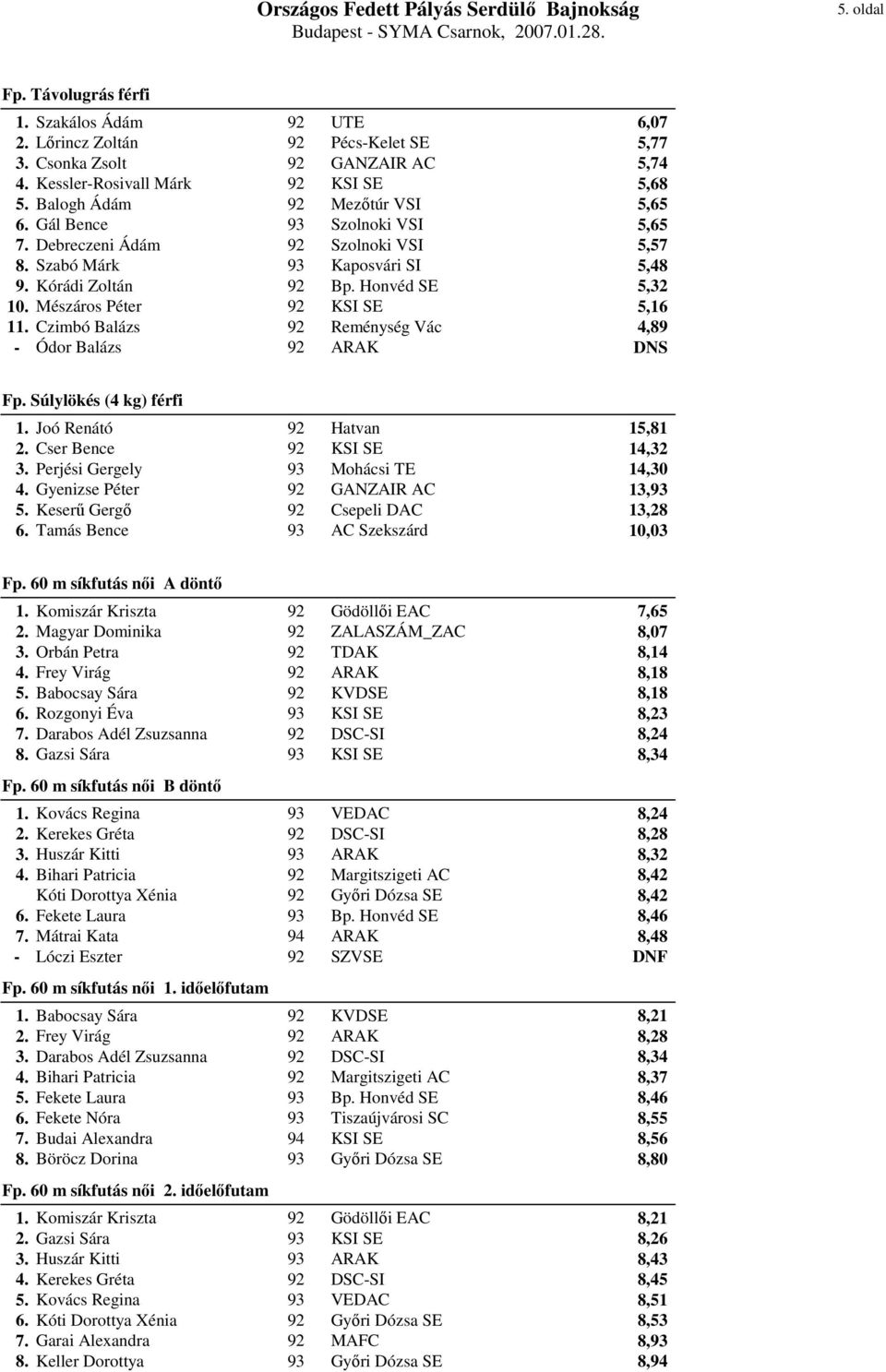 Mészáros Péter 92 KSI SE 5,16 11. Czimbó Balázs 92 Reménység Vác 4,89 - Ódor Balázs 92 ARAK DNS Fp. Súlylökés (4 kg) férfi 1. Joó Renátó 92 Hatvan 15,81 2. Cser Bence 92 KSI SE 14,32 3.