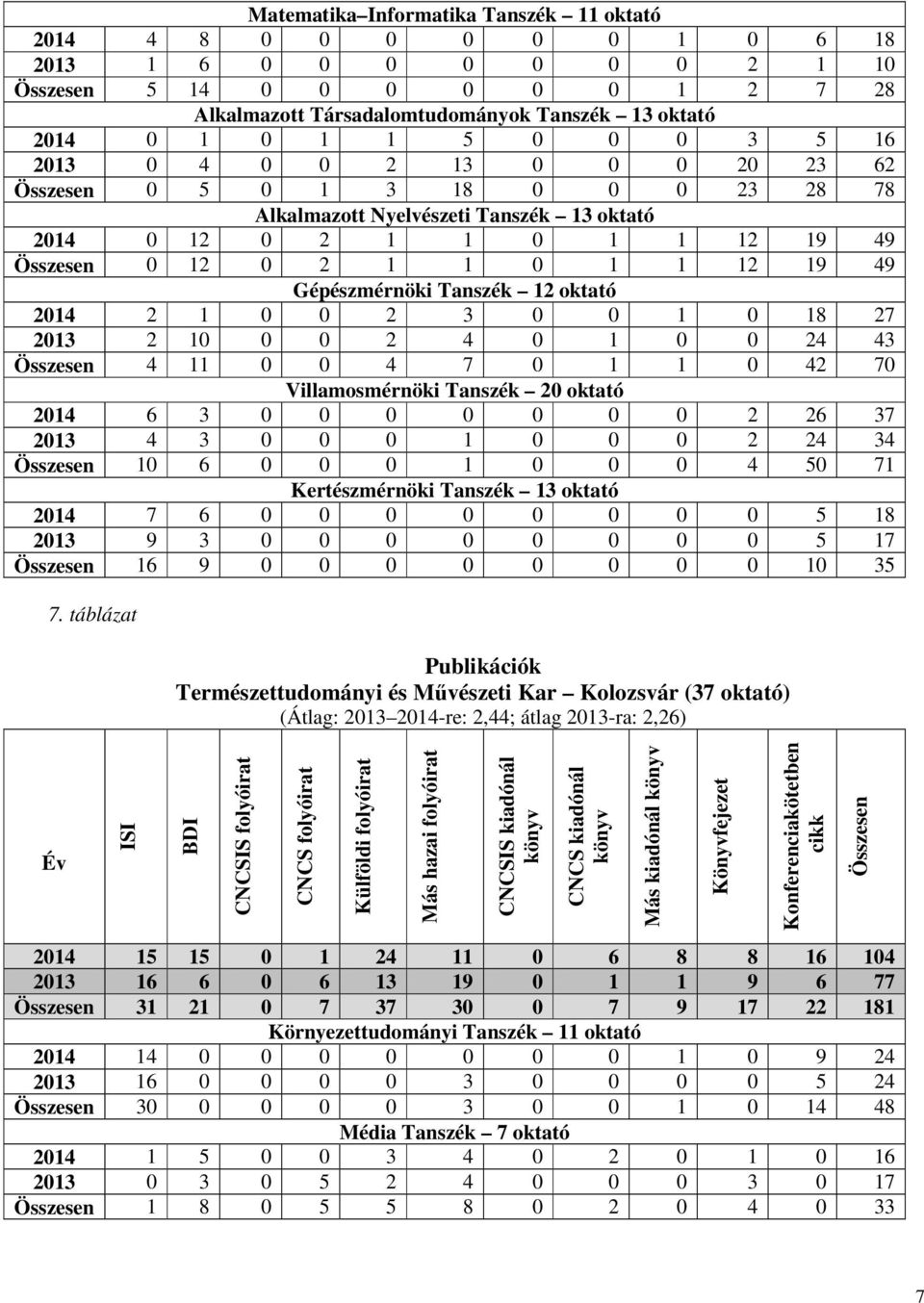 Gépészmérnöki Tanszék 12 oktató 2014 2 1 0 0 2 3 0 0 1 0 18 27 2013 2 10 0 0 2 4 0 1 0 0 24 43 Összesen 4 11 0 0 4 7 0 1 1 0 42 70 Villamosmérnöki Tanszék 20 oktató 2014 6 3 0 0 0 0 0 0 0 2 26 37