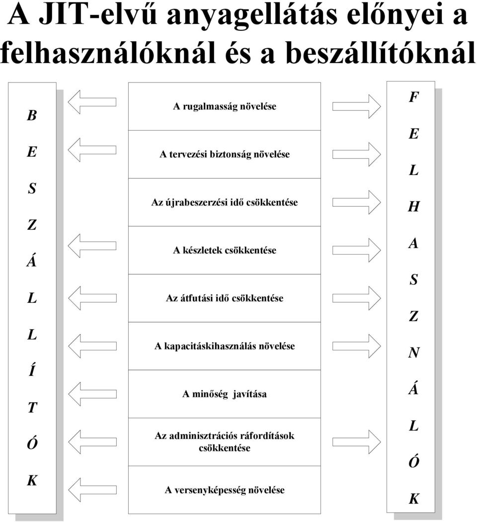 készletek csökkentése Az átfutási idő csökkentése A kapacitáskihasználás növelése A minőség