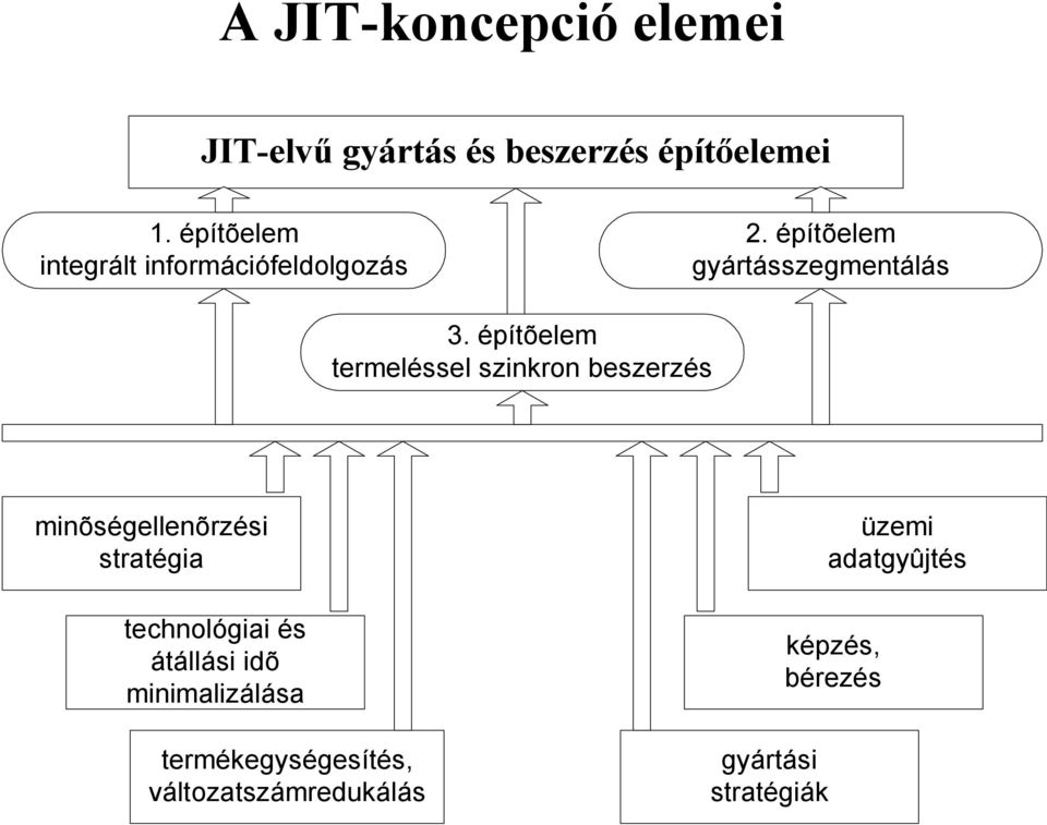 építõelem termeléssel szinkron beszerzés minõségellenõrzési stratégia technológiai és