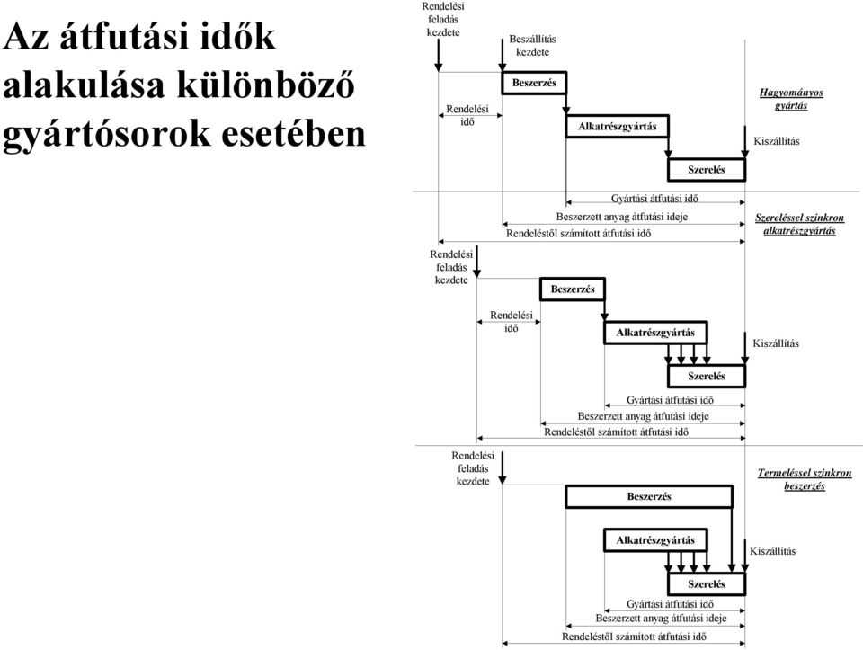 kezdete Beszerzés Rendelési idő Alkatrészgyártás Kiszállítás Rendelési feladás kezdete Szerelés Gyártási átfutási idő Beszerzett anyag átfutási ideje Rendeléstől