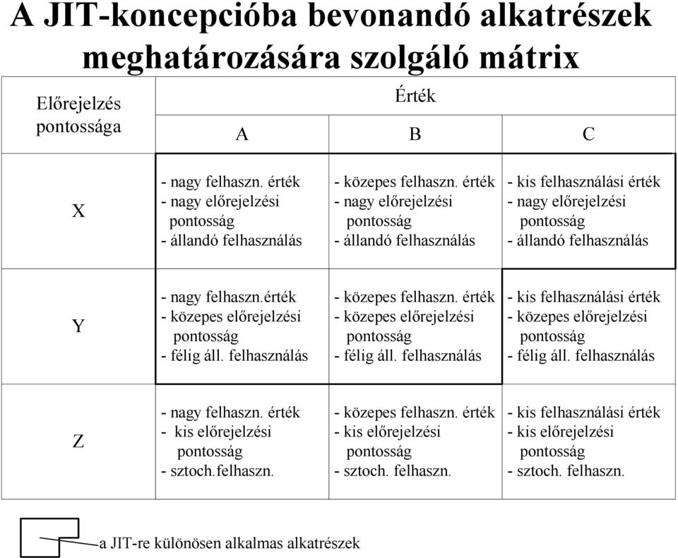 érték - nagy előrejelzési pontosság - állandó felhasználás - kis felhasználási érték - nagy előrejelzési X pontosság - állandó felhasználás Y - nagy felhaszn.