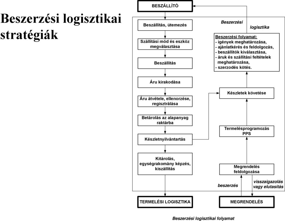 Áru kirakodása Áru átvétele, ellenorzése, regisztrálása Készletek követése Betárolás az alapanyag raktárba Készletnyilvántartás Termelésprogramozás PPS