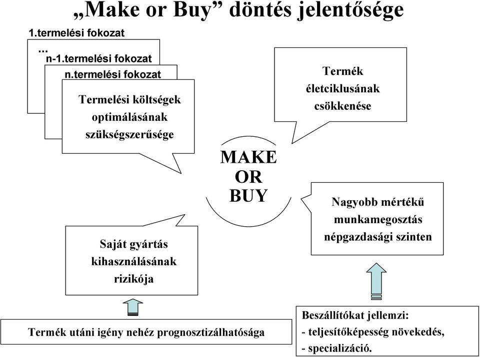 rizikója MAKE OR BUY Termék életciklusának csökkenése Nagyobb mértékű munkamegosztás népgazdasági