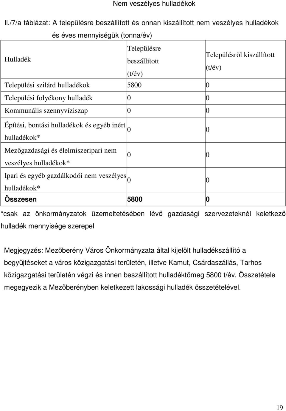 Települési szilárd hulladékok 5800 0 Települési folyékony hulladék 0 0 Kommunális szennyvíziszap 0 0 Építési, bontási hulladékok és egyéb inért 0 0 hulladékok* Mezőgazdasági és élelmiszeripari nem 0