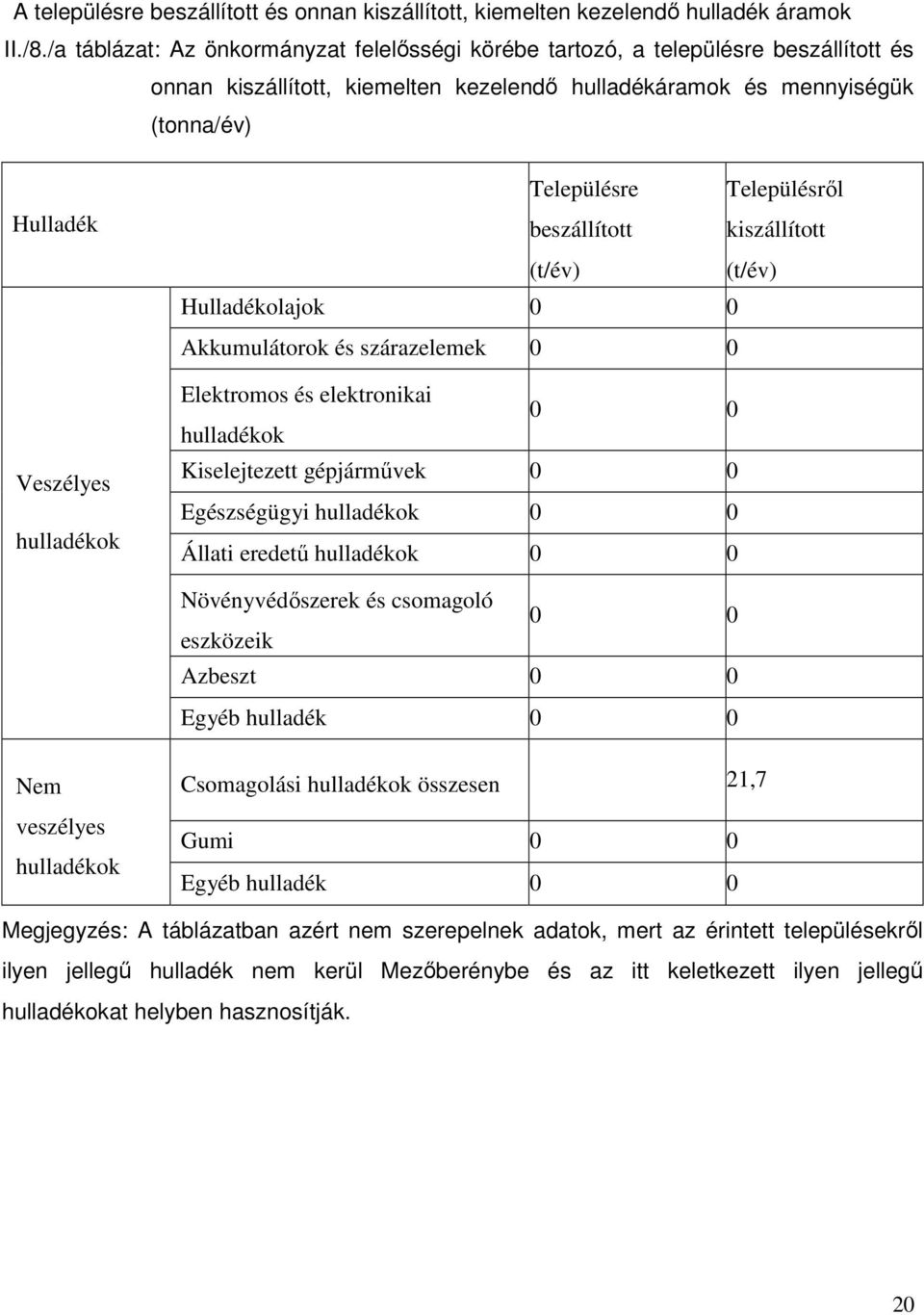 Településre beszállított (t/év) Településről kiszállított (t/év) Hulladékolajok 0 0 Akkumulátorok és szárazelemek 0 0 Elektromos és elektronikai 0 0 hulladékok Kiselejtezett gépjárművek 0 0