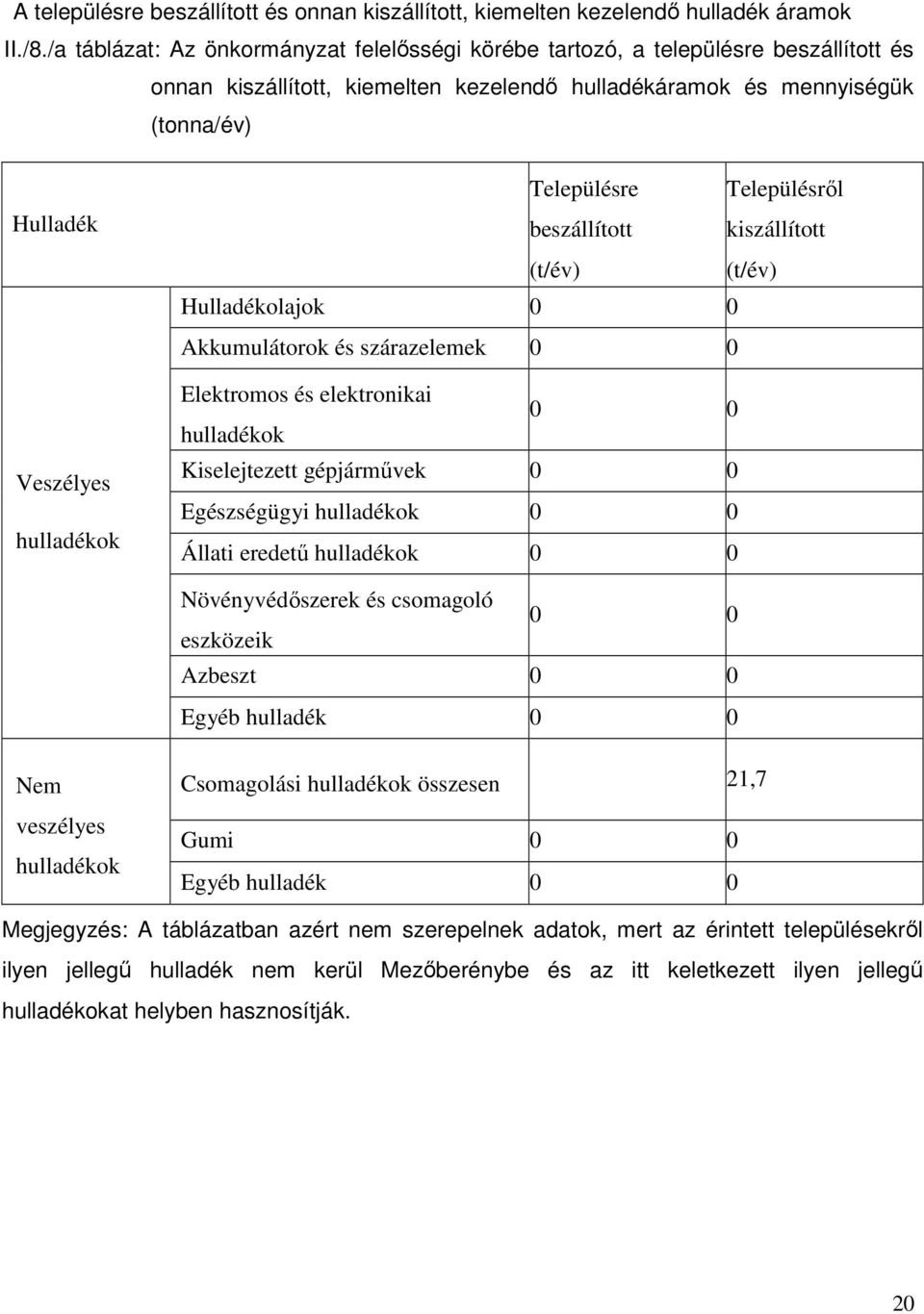 Településre beszállított (t/év) Településről kiszállított (t/év) Hulladékolajok 0 0 Akkumulátorok és szárazelemek 0 0 Elektromos és elektronikai 0 0 hulladékok Kiselejtezett gépjárművek 0 0