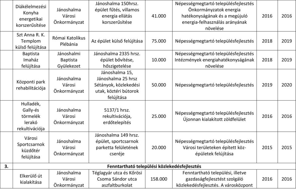 Templom külső Baptista Imaház Központi park rehabilitációja Hulladék, Gally-és törmelék lerakó rekultivációja Sportcsarnok küzdőtér Római Katolikus Plébánia Jánoshalmi Baptista Gyülekezet 150hrsz.