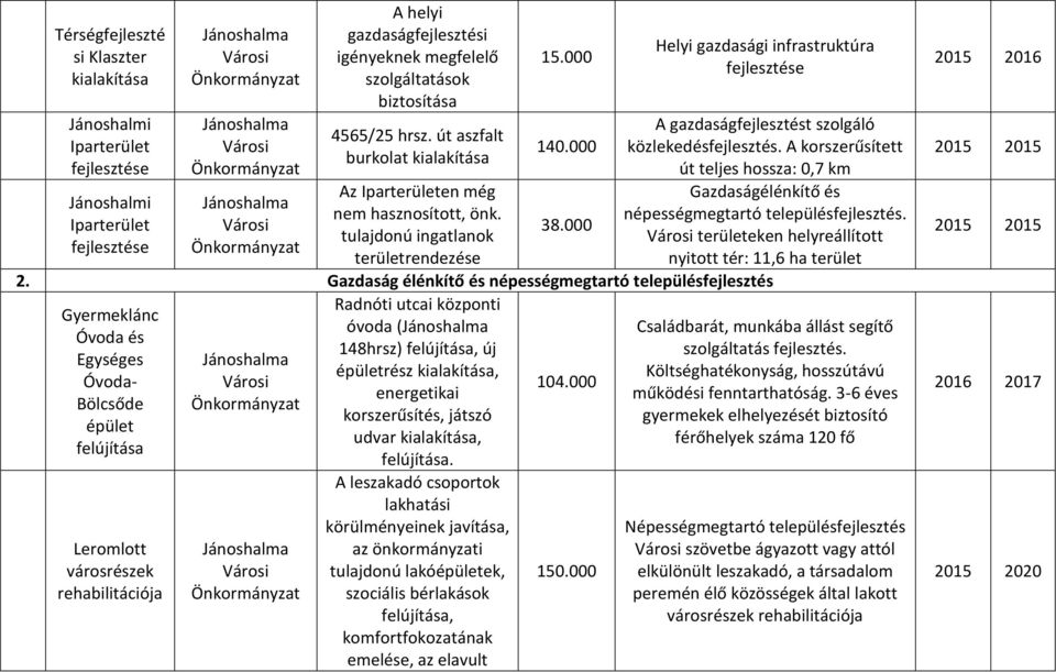 000 Helyi gazdasági infrastruktúra fejlesztése A gazdaságfejlesztést szolgáló közlekedésfejlesztés. A korszerűsített út teljes hossza: 0,7 km Gazdaságélénkítő és népességmegtartó településfejlesztés.