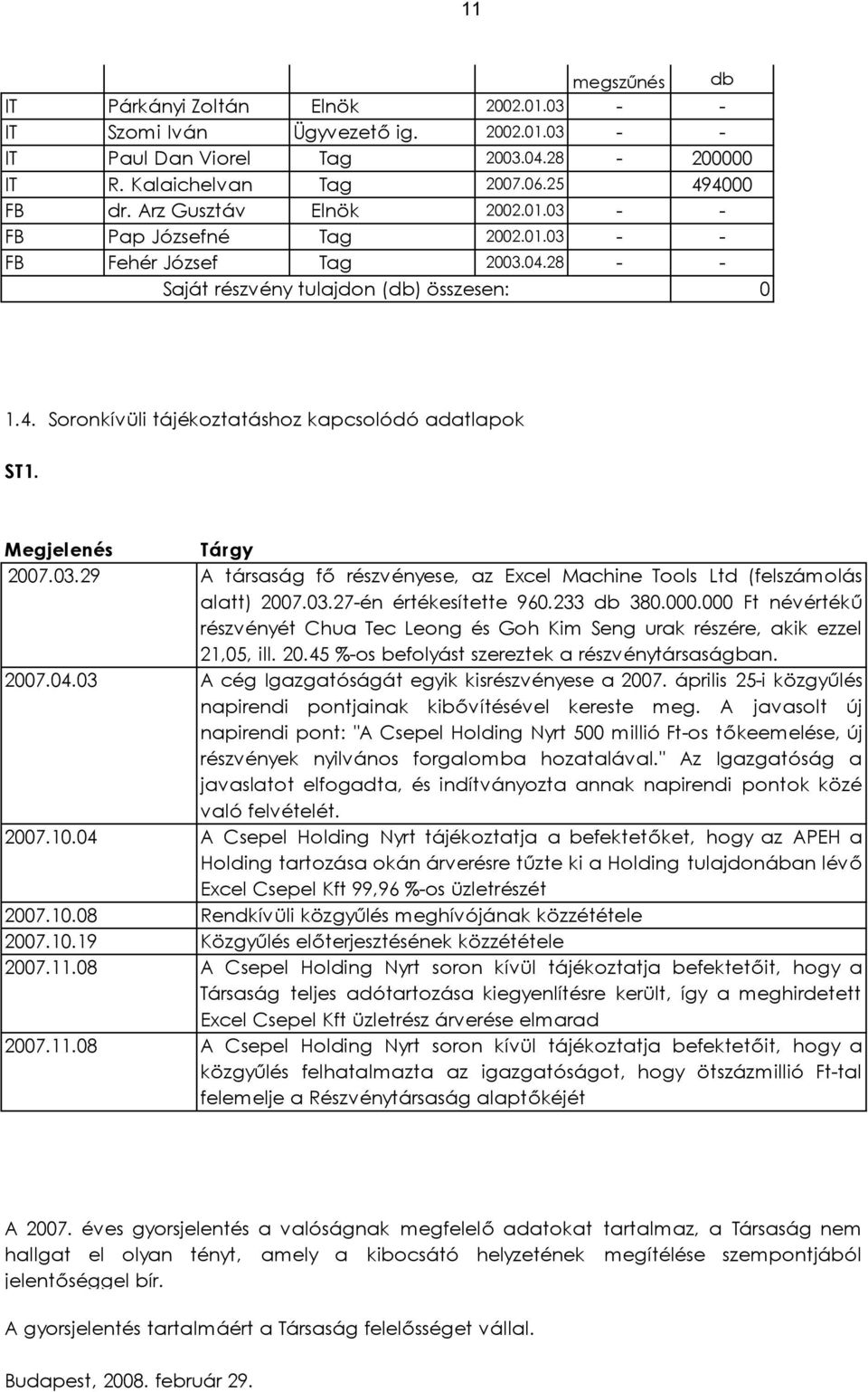 Megjelenés 2007.03.29 2007.04.03 2007.10.04 2007.10.08 2007.10.19 2007.11.08 2007.11.08 Tárgy A társaság fő részvényese, az Excel Machine Tools Ltd (felszámolás alatt) 2007.03.27-én értékesítette 960.