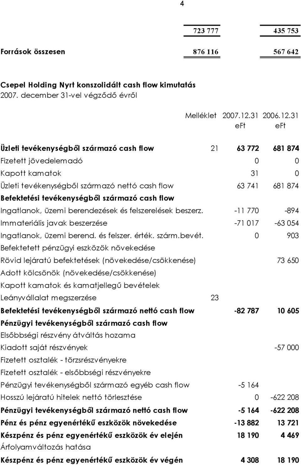 31 eft eft Üzleti tevékenységből származó cash flow 21 63 772 681 874 Fizetett jövedelemadó 0 0 Kapott kamatok 31 0 Üzleti tevékenységből származó nettó cash flow 63 741 681 874 Befektetési